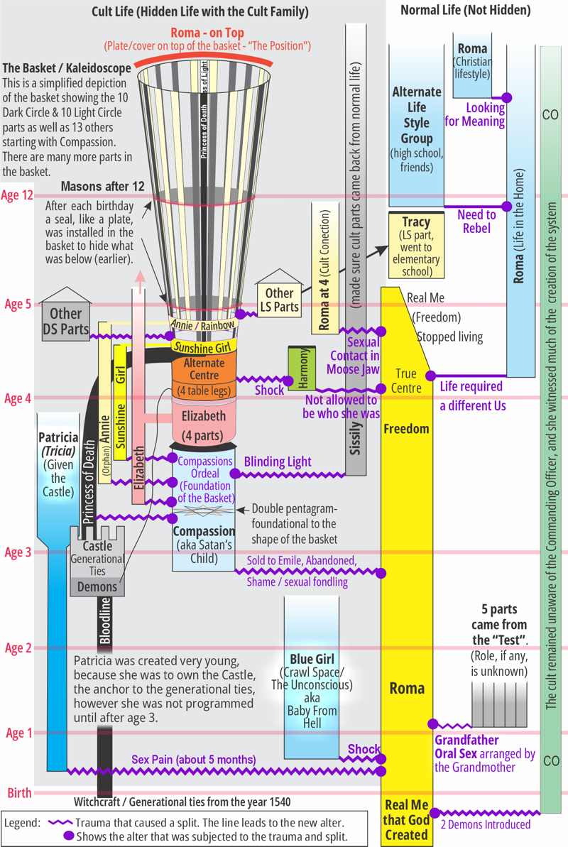 The Simplified System Map, showing early dissociations and the developmental age at which each part was created